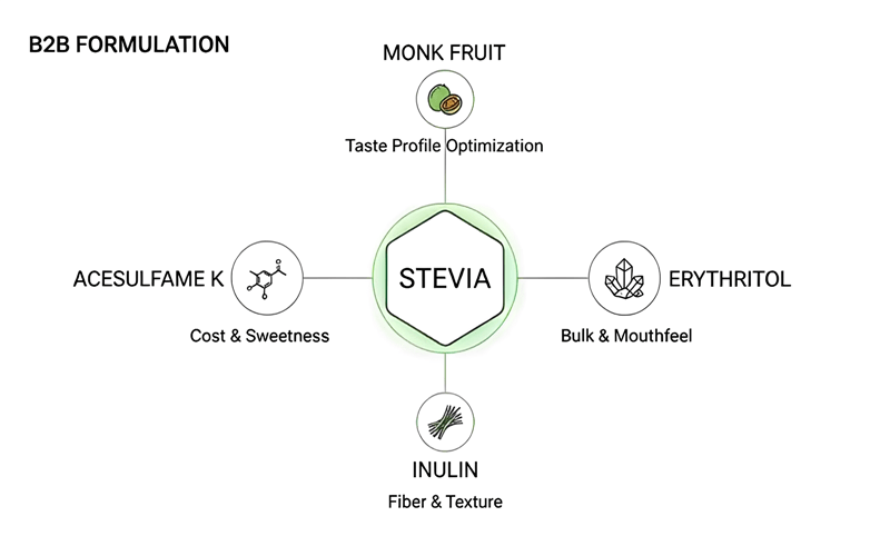 Four stevia blending strategies for taste, mouthfeel, fiber and cost optimization