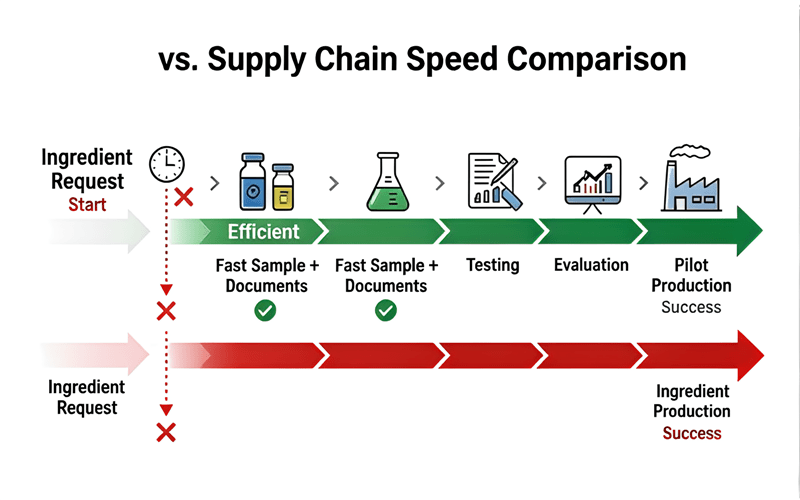 fast ingredient sampling and supplement product development timeline