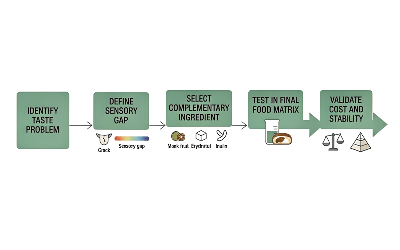 Stevia formulation decision flow for taste, texture, cost and stability