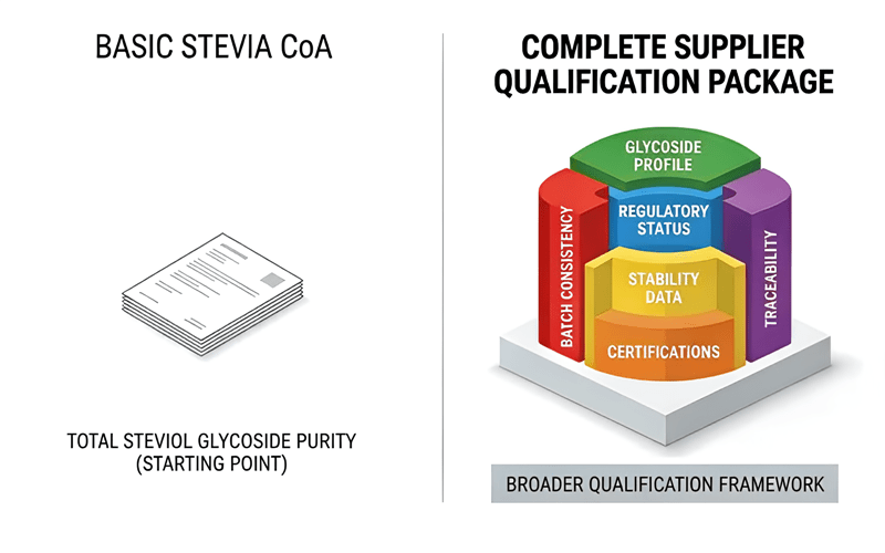 Stevia CoA compared with complete ingredient qualification requirements