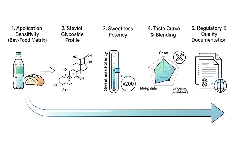 Stevia grade selection framework for R&D and procurement teams