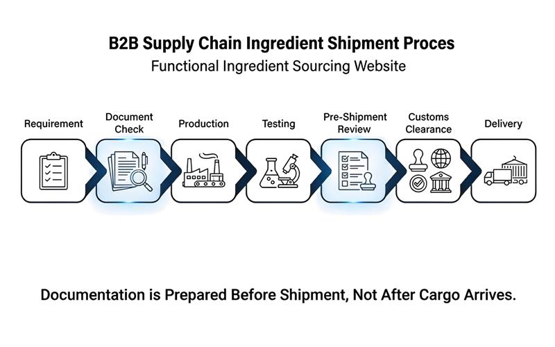 Customs Clearance Documents preparation process for ingredient sourcing
