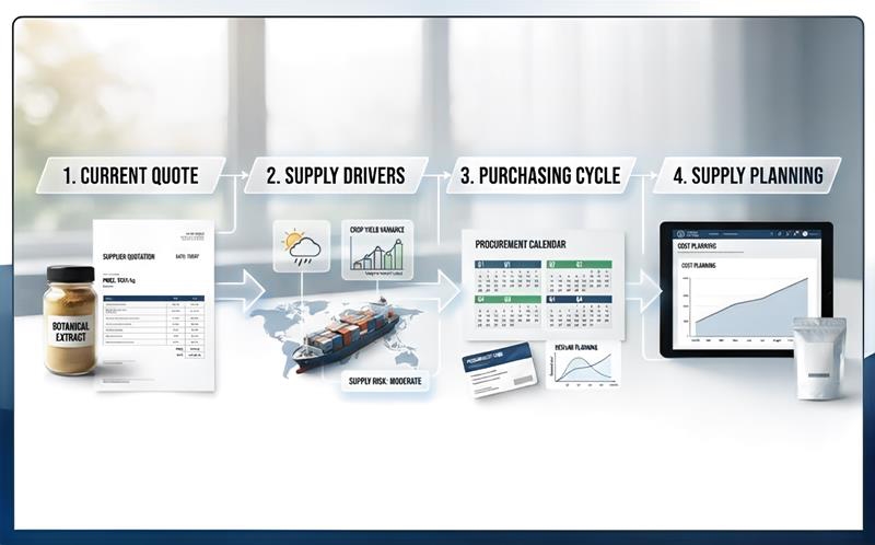 Botanical Ingredient Price Volatility and supply planning workflow