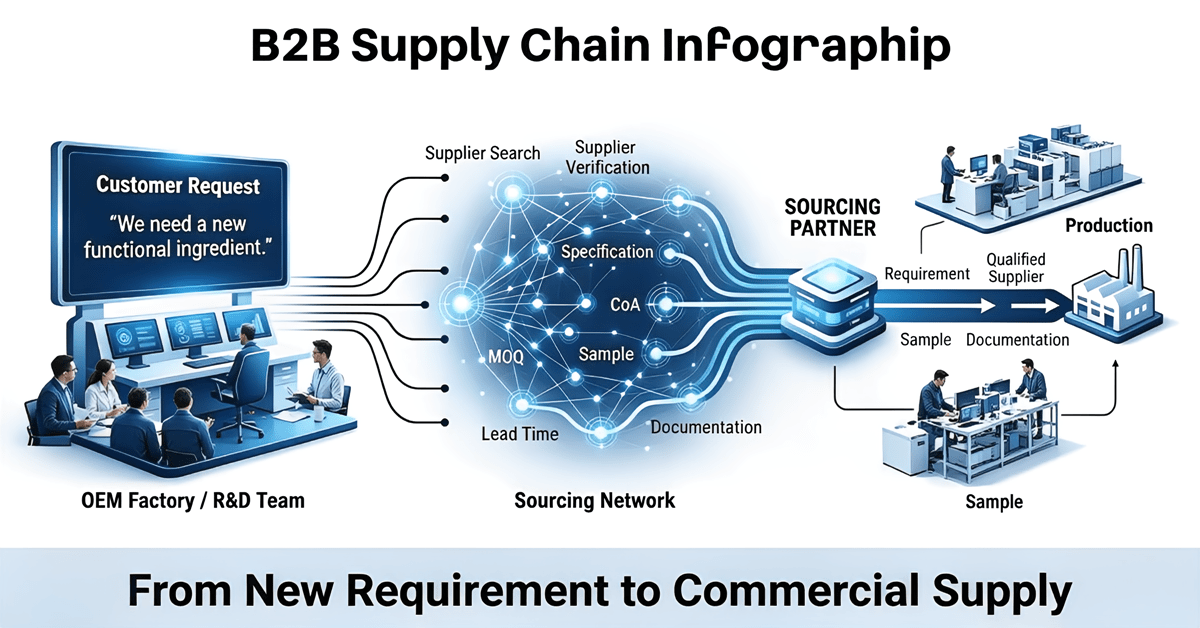 Functional Ingredient Sourcing process for OEM factories