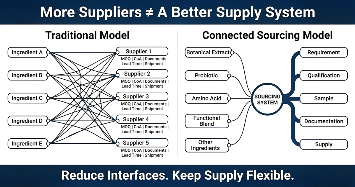 Ingredient Sourcing System from requirement to commercial supply