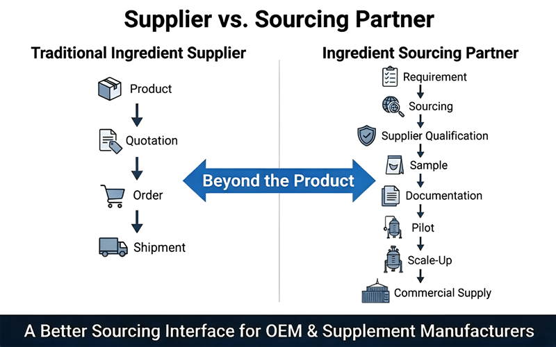 Ingredient Sourcing System showing the difference between an ingredient supplier and sourcing partner