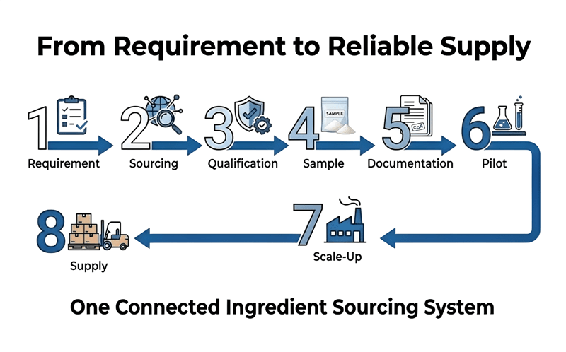 Ingredient Sourcing System from requirement to commercial supply