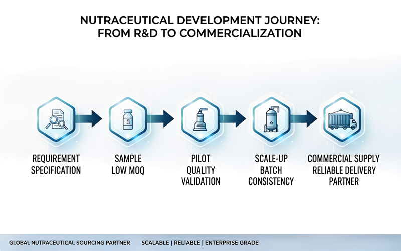 Multi-Ingredient Sourcing from sample to pilot and bulk supply