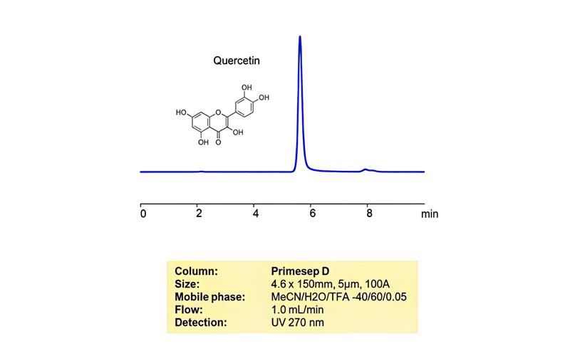 Quercetin ingredient quality testing and batch documentation